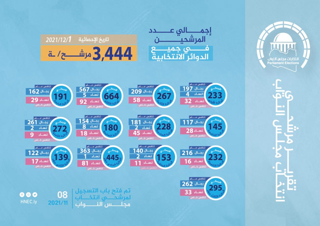3444 مرشحا في الانتخابات البرلمانية