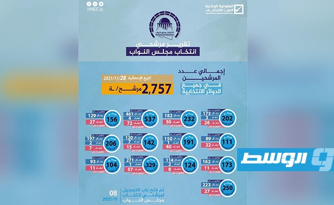 المفوضية: 2757 مرشحا ومرشحة للانتخابات البرلمانية