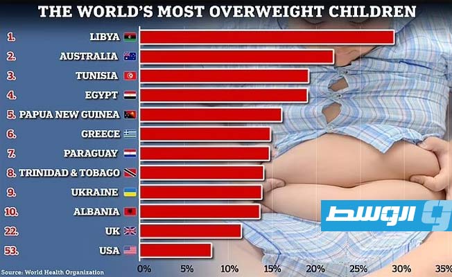 Libya tops the World Health Organization's list of the world's most overweight children for 2022