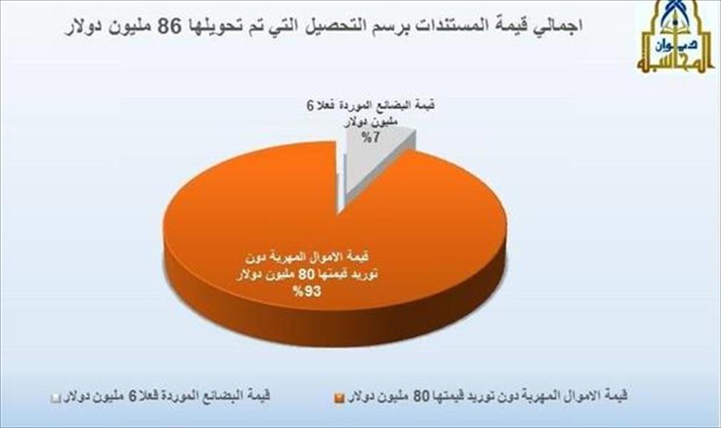 ديوان المحاسبة: «مصرفيون فاسدون وتجار خونة» يتربحون من توريد سلع غذائية
