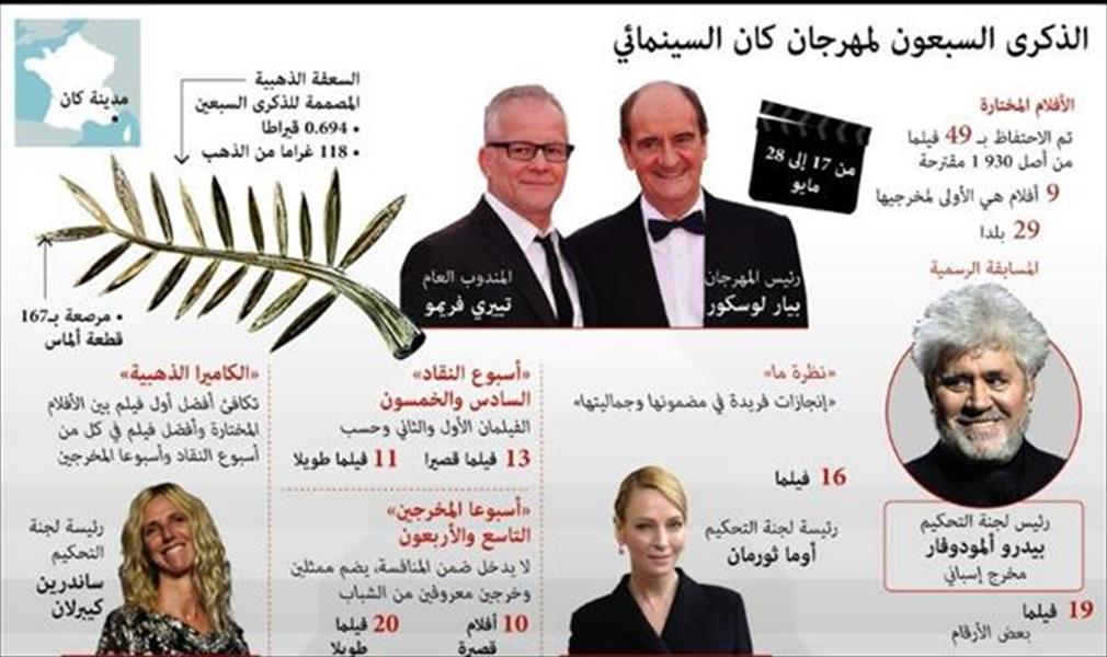 انطلاق «كان» السينمائي وسط منافسة أميركية - فرنسية
