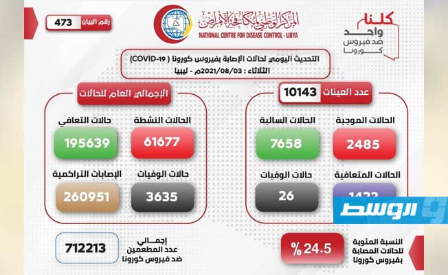 2485 إصابة جديدة و26 حالة وفاة جراء «كورونا» في ليبيا