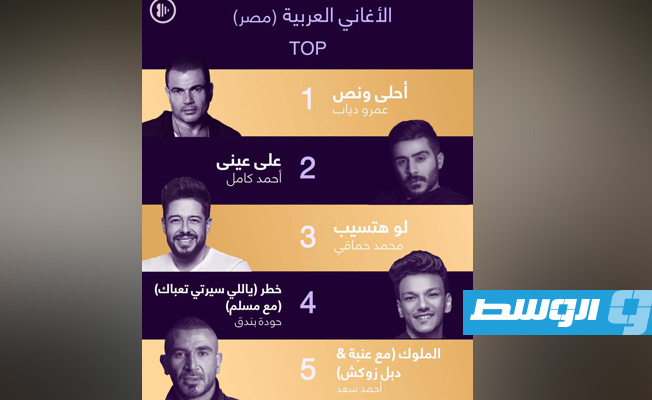 عمرو دياب يتصدر قائمة الأكثر استماعا على «أنغامي»