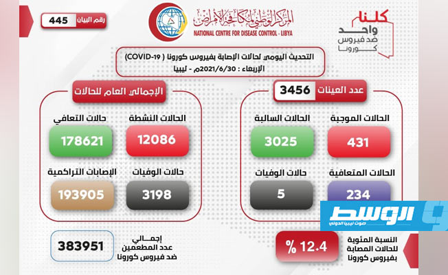 431 إصابة جديدة و5 وفيات بـ«كورونا» في ليبيا
