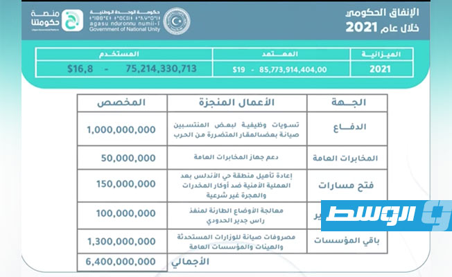 إنفاق 6.4 مليار دينار في باب الطوارئ.. 2.3 مليار لـ«الدفاع» وصيانة الوزارات