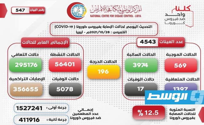 569 إصابة جديدة و17 وفاة بـ«كورونا» في ليبيا