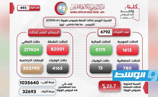1613 إصابة جديدة و13 وفاة بـ«كورونا» في ليبيا