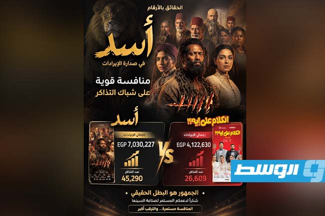 «أسد» يواصل الصدارة بإيرادات تتجاوز 7 ملايين جنيه