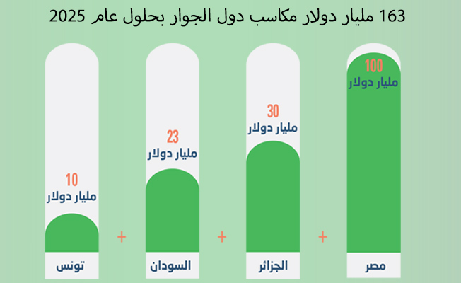 مكاسب السلام في ليبيا: 163 مليار دولار لدول الجوار و32 مليارا لإيطاليا وألمانيا وفرنسا وتركيا
