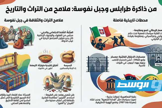 «آوال… طرابلس بعيون الخلود: رواية الذاكرة والخراب الليبي»
