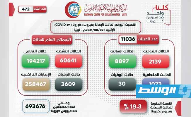 2139 إصابة جديدة و30 حالة وفاة بـ«كورونا» في ليبيا
