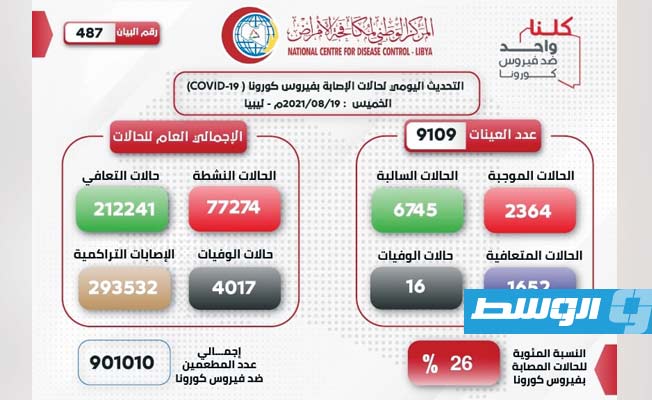 2364 إصابة جديدة و16 حالة وفاة بـ«كورونا» في ليبيا